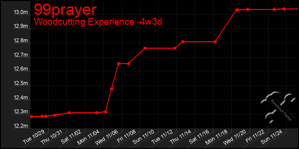 Last 31 Days Graph of 99prayer