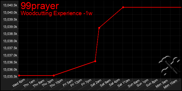 Last 7 Days Graph of 99prayer