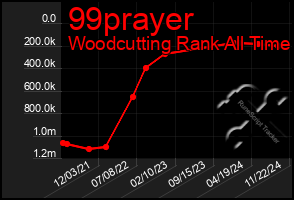 Total Graph of 99prayer