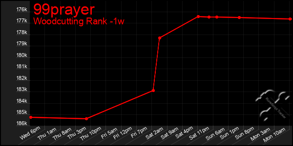 Last 7 Days Graph of 99prayer