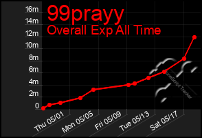 Total Graph of 99prayy