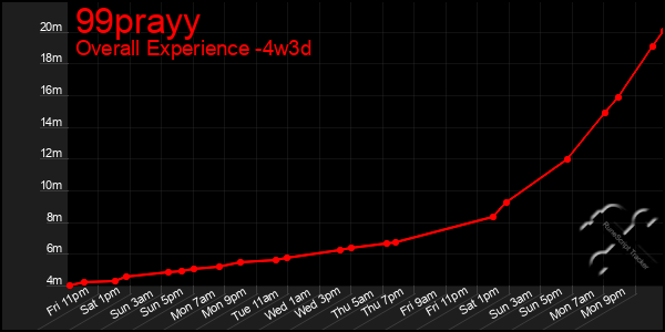 Last 31 Days Graph of 99prayy