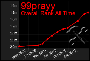 Total Graph of 99prayy