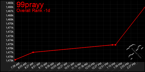 Last 24 Hours Graph of 99prayy