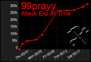 Total Graph of 99prayy