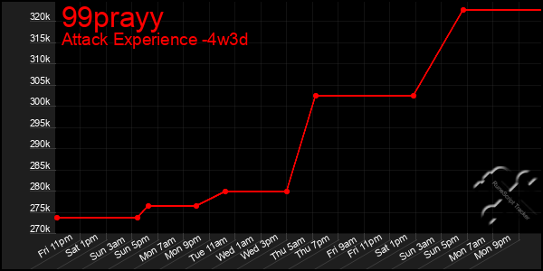 Last 31 Days Graph of 99prayy