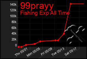 Total Graph of 99prayy