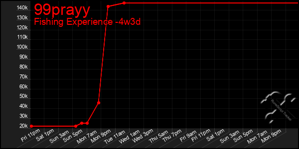 Last 31 Days Graph of 99prayy