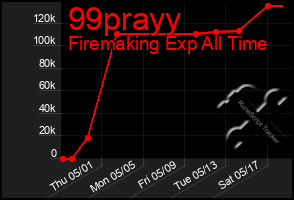 Total Graph of 99prayy