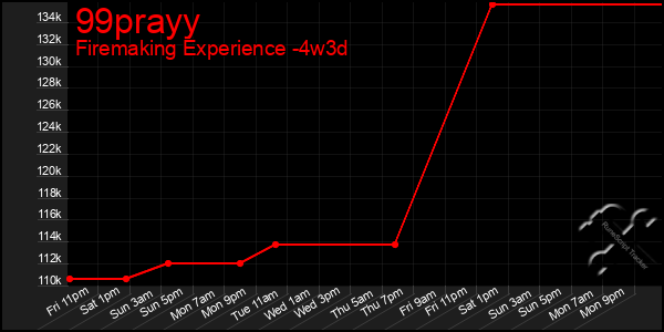 Last 31 Days Graph of 99prayy