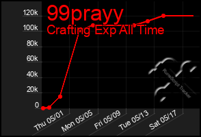 Total Graph of 99prayy