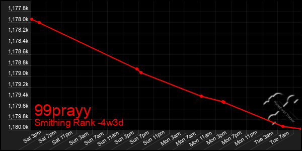 Last 31 Days Graph of 99prayy