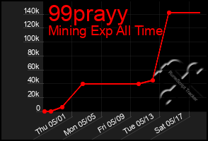 Total Graph of 99prayy