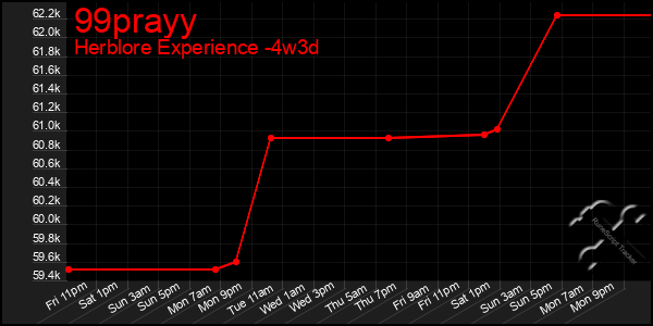 Last 31 Days Graph of 99prayy