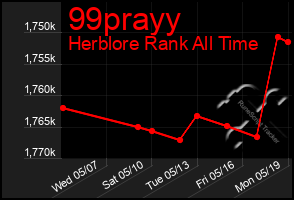 Total Graph of 99prayy