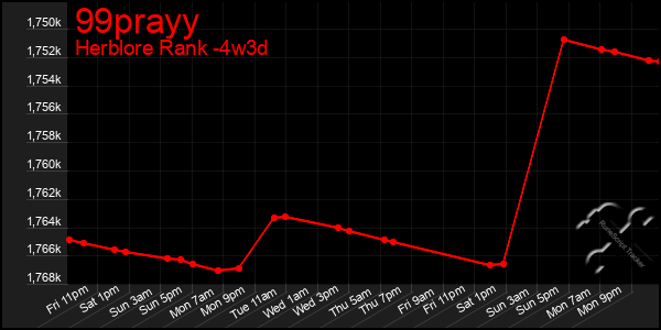 Last 31 Days Graph of 99prayy
