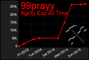Total Graph of 99prayy