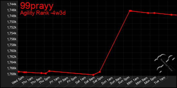 Last 31 Days Graph of 99prayy