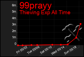 Total Graph of 99prayy
