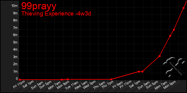 Last 31 Days Graph of 99prayy