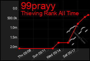Total Graph of 99prayy