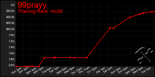 Last 31 Days Graph of 99prayy
