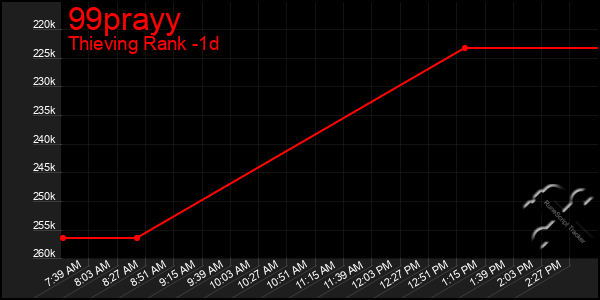 Last 24 Hours Graph of 99prayy