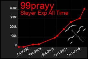 Total Graph of 99prayy