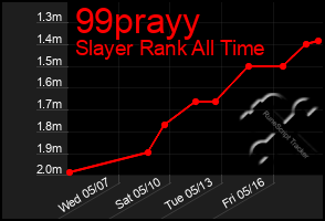 Total Graph of 99prayy