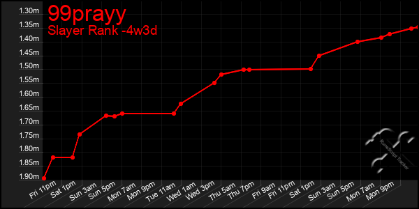 Last 31 Days Graph of 99prayy