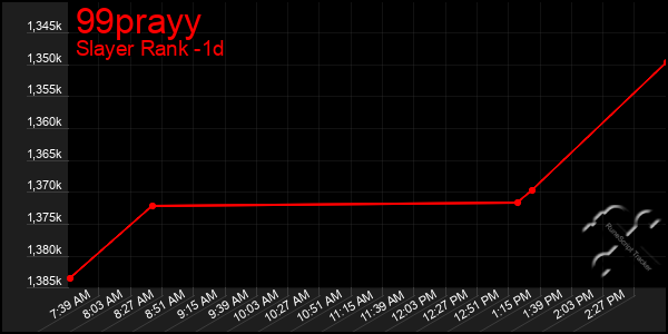 Last 24 Hours Graph of 99prayy