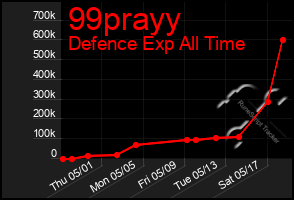 Total Graph of 99prayy