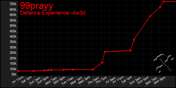 Last 31 Days Graph of 99prayy