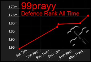 Total Graph of 99prayy