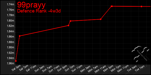 Last 31 Days Graph of 99prayy