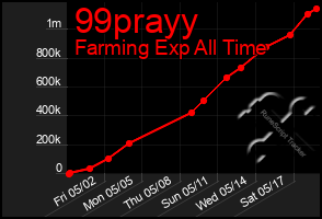 Total Graph of 99prayy