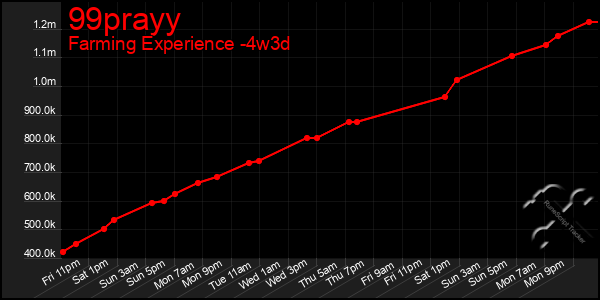 Last 31 Days Graph of 99prayy