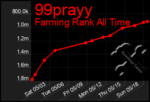 Total Graph of 99prayy