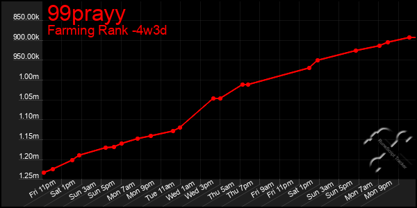 Last 31 Days Graph of 99prayy