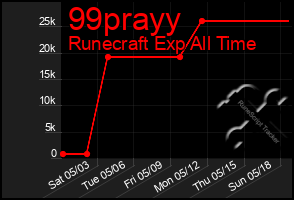 Total Graph of 99prayy
