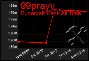 Total Graph of 99prayy
