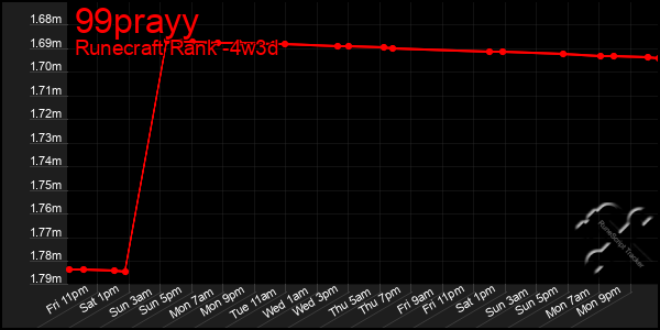 Last 31 Days Graph of 99prayy