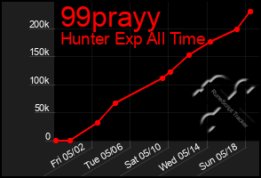 Total Graph of 99prayy