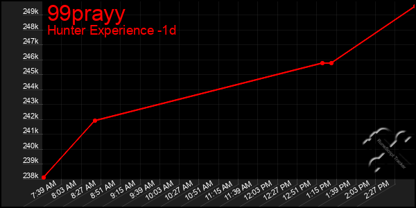 Last 24 Hours Graph of 99prayy