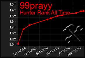 Total Graph of 99prayy