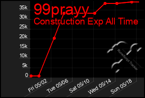 Total Graph of 99prayy