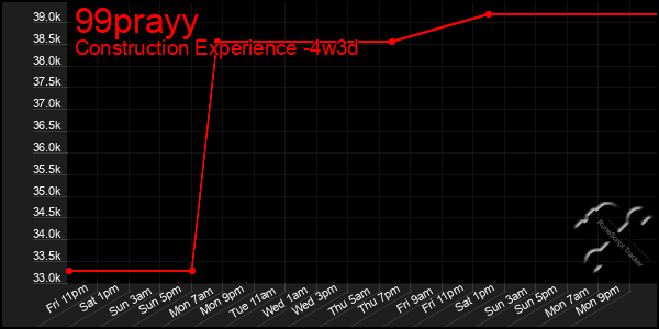 Last 31 Days Graph of 99prayy
