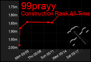 Total Graph of 99prayy