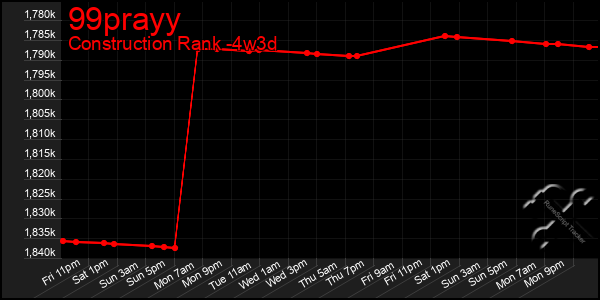 Last 31 Days Graph of 99prayy