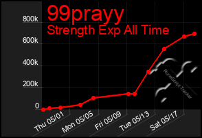Total Graph of 99prayy
